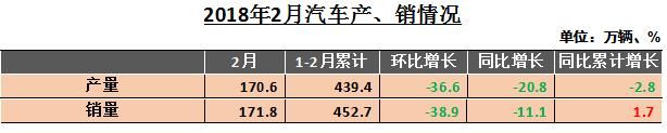 2月中国汽车产销同比暴跌20.82%和11.12%；马斯克要求特朗普向中