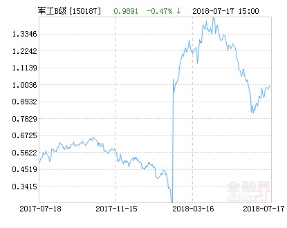 申万菱信中证军工指数B净值下跌2.92% 请保持