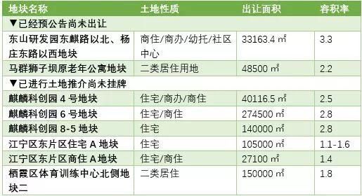 重磅!住建部紧急要求各地调整供地结构，南京70多幅储备地块等待