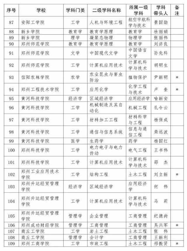 重磅！河南新一批重点学科名单公布，400个学科入选！