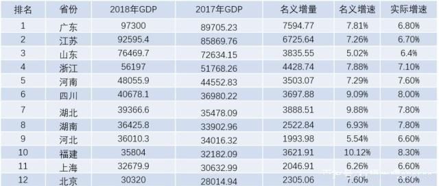 2018中国城市gdp排名前十强:中国各省份gdp排