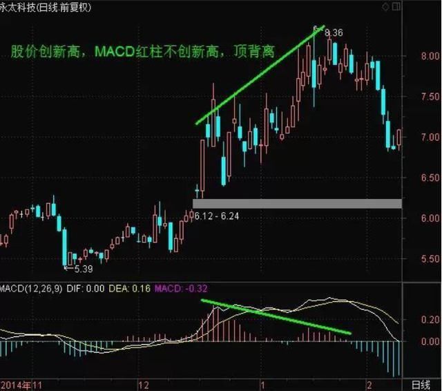 A股史上最精辟的MACD指标，能95%预知股价是涨是跌，从不被套