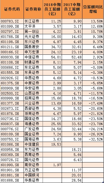 上市券商薪酬榜:长江证券增长最多 招商员工流