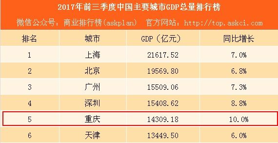 重庆市多少人口2017_重庆市各区人口结构图(3)