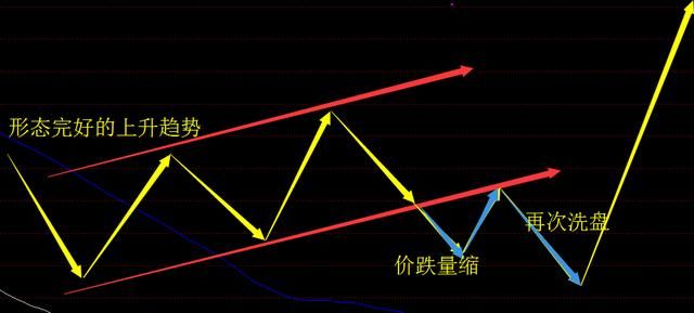 一个故事告诉你，一旦股票出现“挖坑洗盘”形态，买入后涨幅惊人