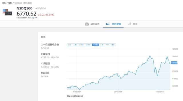 e投睿eToro: 美股再次下跌! 特朗普启动关税或将引发贸易战?