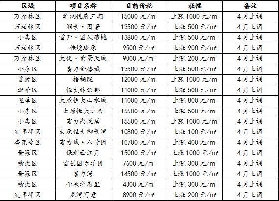 房价又涨了？五月太原在售楼盘最新价格都在这里啦！