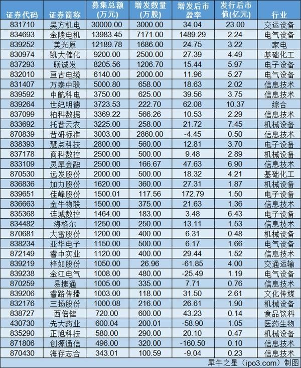 34家企业共获13.02亿融资 证监会:IPO审核政策始终没有变化