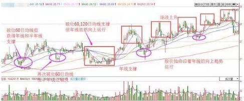 中国股市血一般的教训：牢记均线三大买入铁律，一买就涨绝无例外