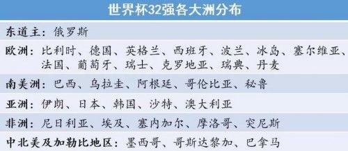 世界杯 32 强出炉,各洲足球版图怎么变?