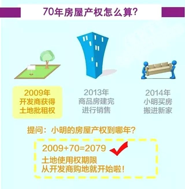 南昌人注意!你的房子产权只有40、50、70年，到期了房子归谁?