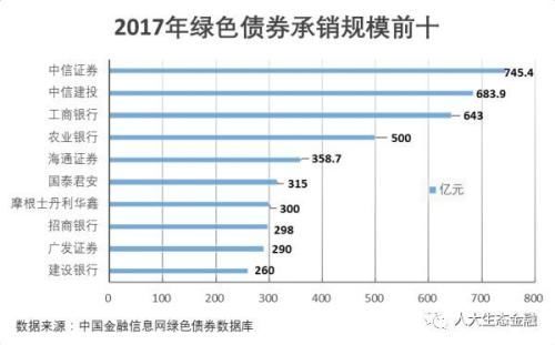 2017年22家证券公司承销超300亿元交易所绿色债券