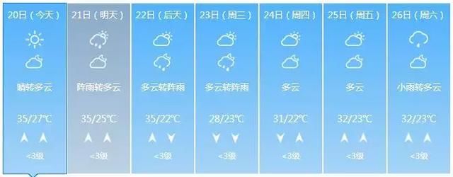 34℃～35℃！广西今日“高烧”，明后天更热！