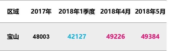 5月上海全部新盘成交价，含9个新开盘，统计均价上涨8%