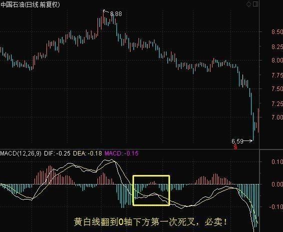 股票起飞前，“MACD”必定先走出这样的形态，零失误挑战神话！