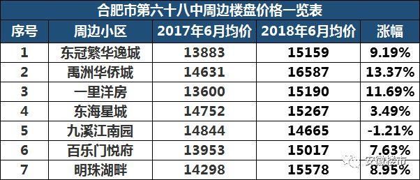 教育局权威发布!2018年合肥最新中小学学区划分定了!500个热门楼