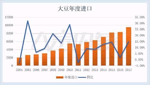 破解全球大豆过剩格局 2018年将成为库存拐点