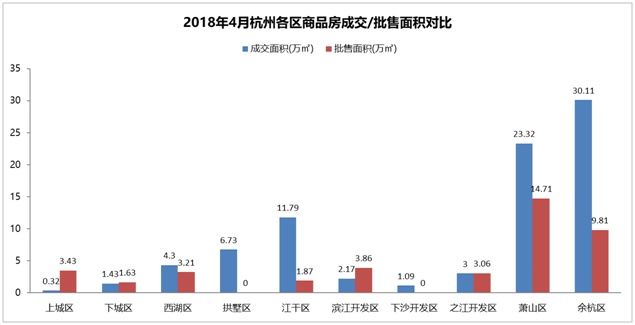 摇号影响，杭州楼市成交量明显回落;房价稳增，去化周期持续缩短