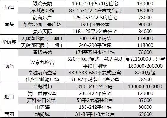 深圳新房价20连跌！成交量反转，5月创年内新高！