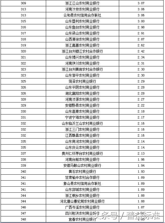 城商行排名_城商行全国汇票(2)