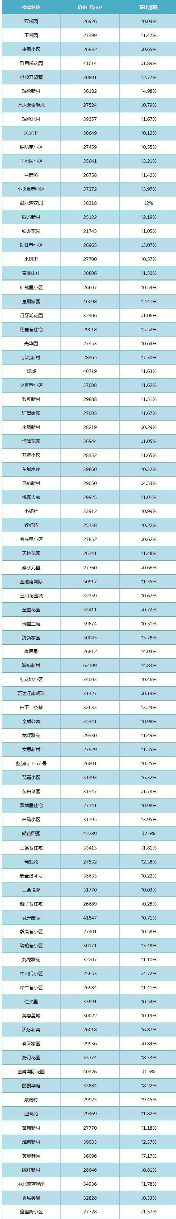 南京3月11区最新房价出炉!看看你家房子涨了吗?