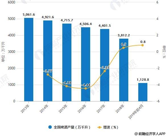 2019年中国啤酒行业市场现状及发展前景分析