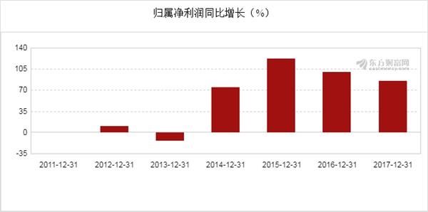 先导智能2017年净利润5.37亿元,同比增长84.93%