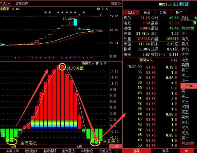 宏川智慧002930:底部回踩现金叉,拭目以待,或开始第二波主升浪