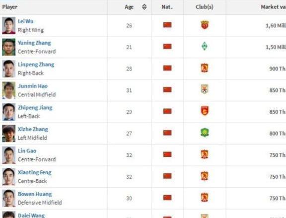 亚足联盛赞武磊:国足十年最佳球员,身价疯涨1