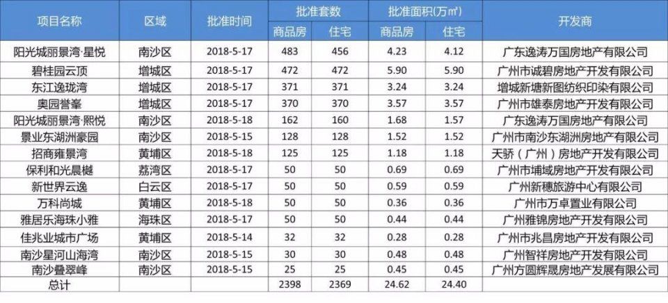 怒放!1周新增14项目、供应猛涨196%!广州楼市热度回归!