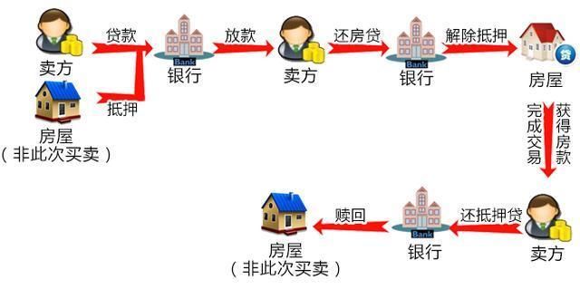 贷款未还清的房子如何买卖?