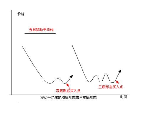 移动平均线(MA)的组合使用方法及案例，交易新手建议学习