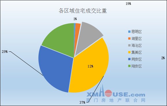 近10天厦门一手住宅成交126环跌37% 集美47套居首