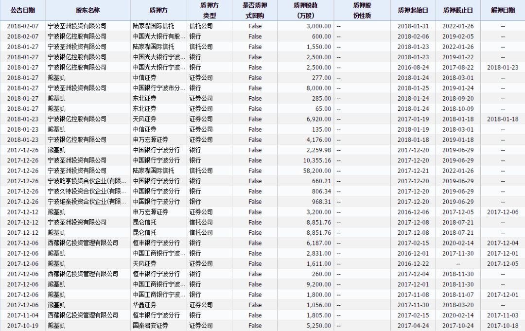 股票质押告急!一周内254家补质押,25家有平仓风险,523亿市值或