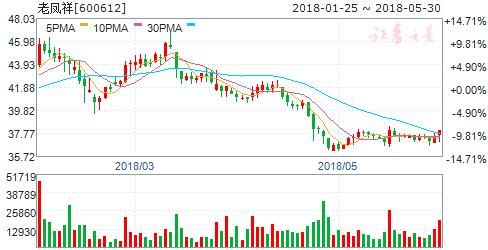 内外因共振黄金板块走强 六只潜力股望蓄势待发