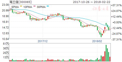 海兰信全资子公司签订7550万元采购合同