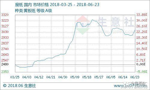 废纸价格突然反弹 国废价格恐将卷土重来
