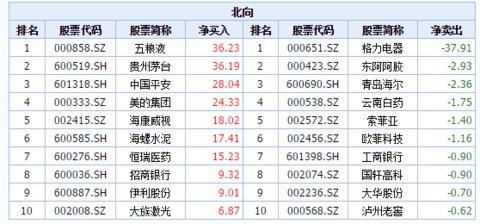 最新的恒生指数估值＆南北资金买卖动向