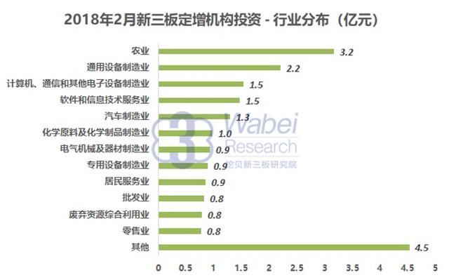 2018年2月新三板定增机构投资20亿元 超4亿资金流向东北