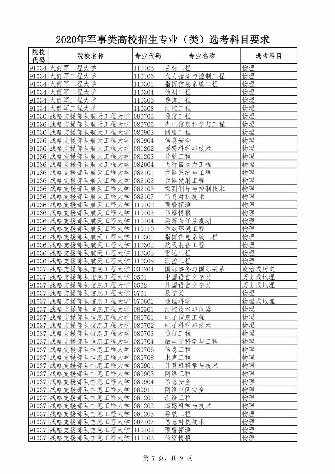 2020年新高考军事类高校招生专业选考科目公