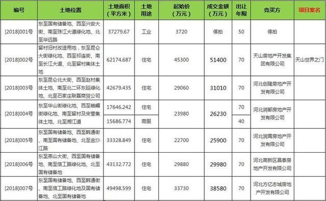 高新区396亩揽金20.31亿！限地价竞自持新规惹眼