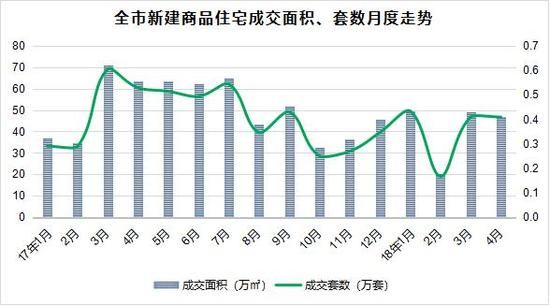 4月成交同比8年最低 高端市场表现滞后