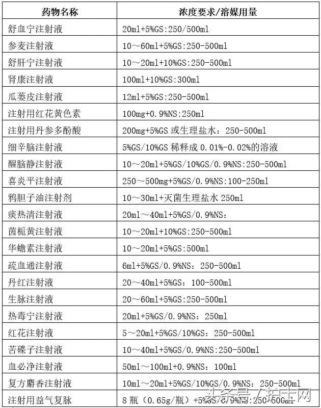 输液不简单,溶媒用量需慎重