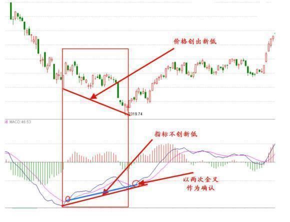 MACD全攻略，学不好此指标无法立足中国股市，少而精却犹如利剑