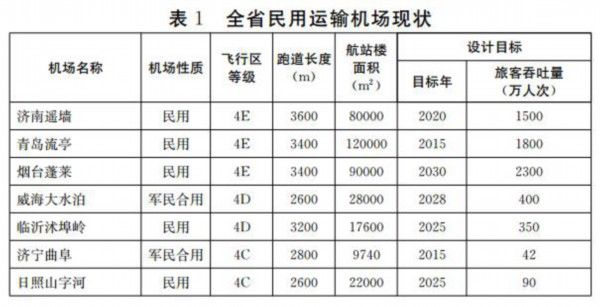 淄博、威海、潍坊城市轨道交通建设提速