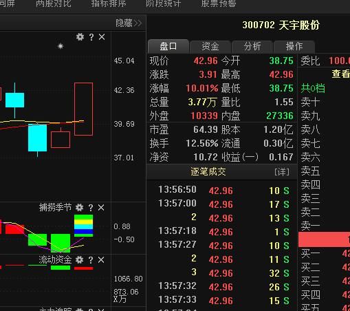 天宇股份300702要爆发洪荒之力了！早盘直线涨停