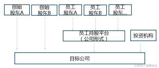 创业公司，员工持股的常见3种方式，应该怎么交所得税？