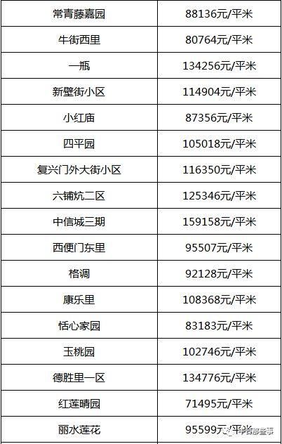 又双?跌了!北京16区最全房价表最新出炉!看看你家的房子是涨还是