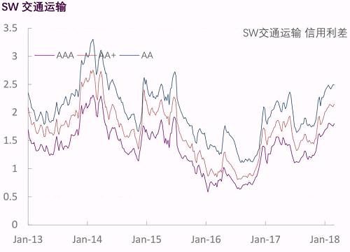 【光大固收】行业信用利差跟踪_20180302