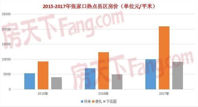 2018张家口等三四线城市房价均过万 原因出在哪？